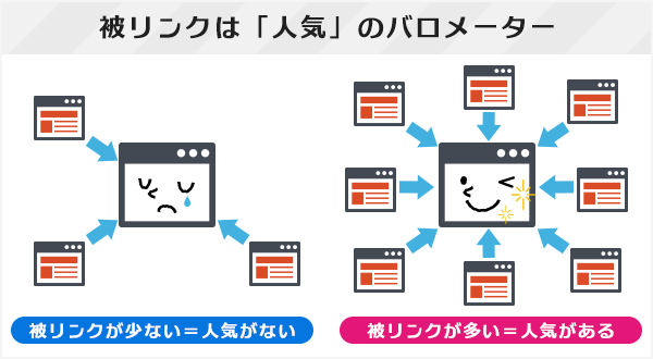 たくさんの外部リンクを評価