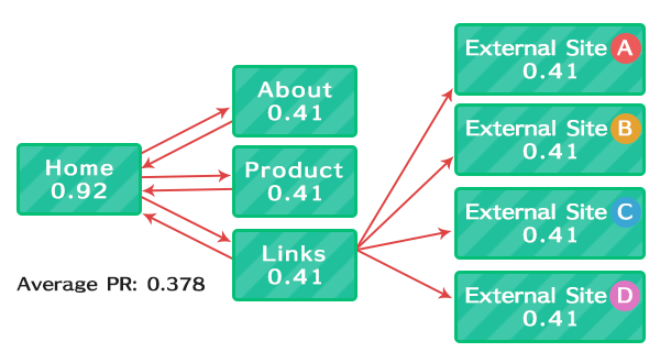PageRank計算例1