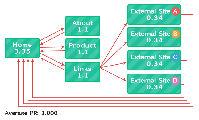 PageRank計算例2