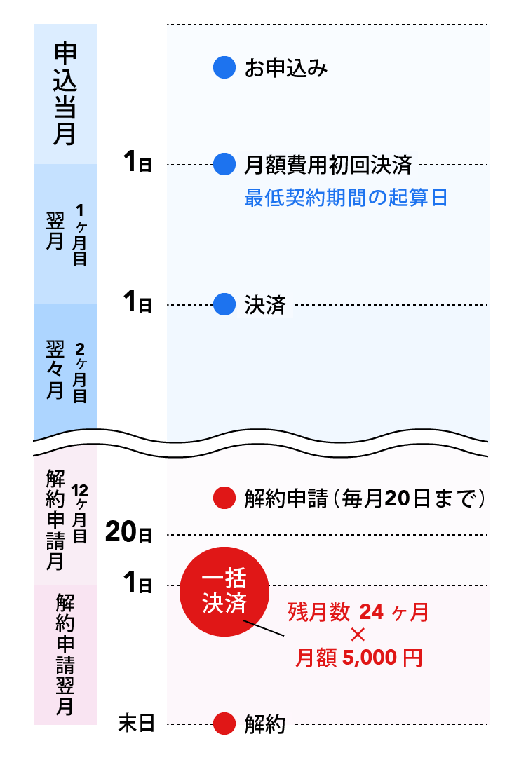 ご契約から3年未満の方