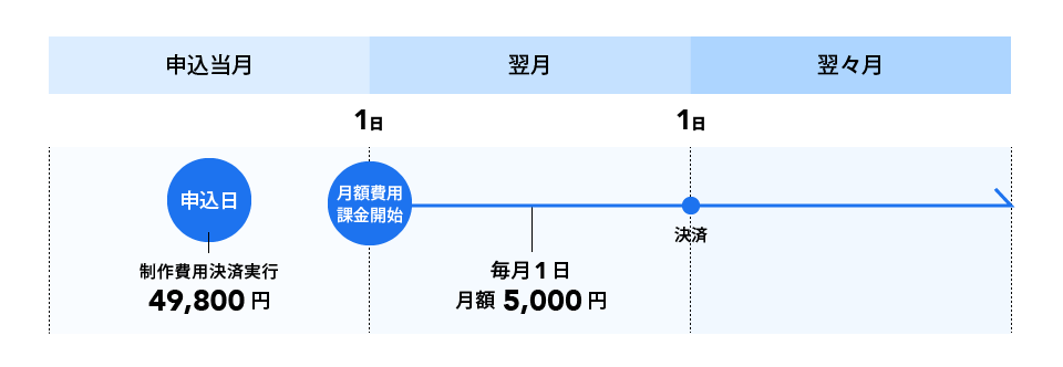 課金サイクル