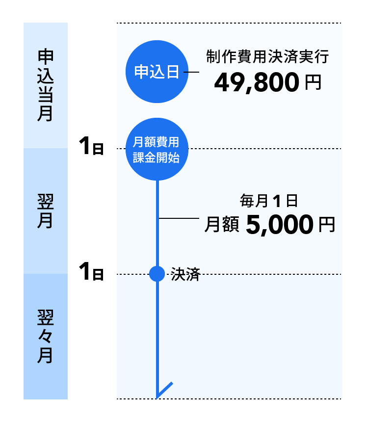 課金サイクル