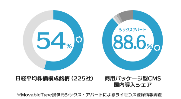 Movable Typeのシェア